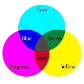 a cluster of three colors -- cyan, yellow, and magenta