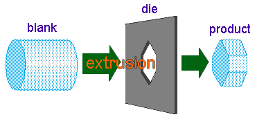 extrusion