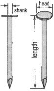 a diagram of the parts of a nail: head, length of shank, and point